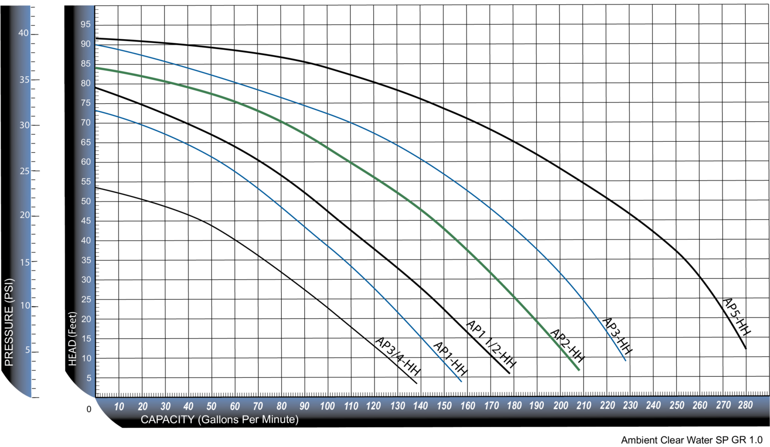 ArtesianPro High PRM Curve