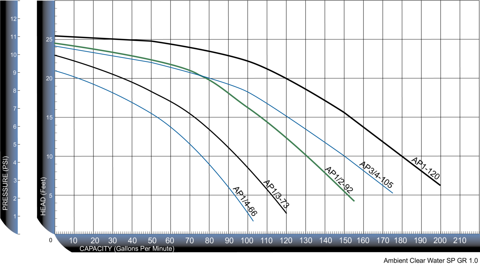 ArtesianPro Low PRM Curve